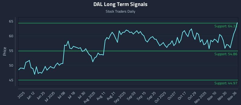 DAL Long Term Analysis for November 26 2025