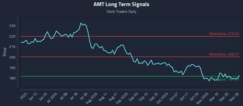 AMT Long Term Analysis for November 26 2025