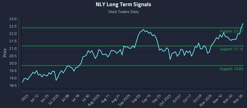 NLY Long Term Analysis for November 26 2025