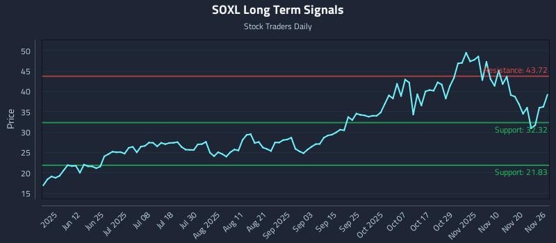 SOXL Long Term Analysis for November 26 2025