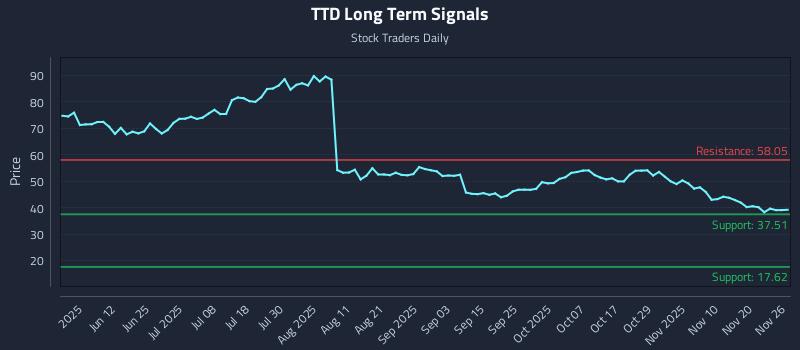 TTD Long Term Analysis for November 26 2025
