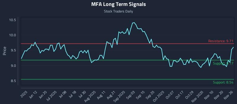 MFA Long Term Analysis for November 26 2025