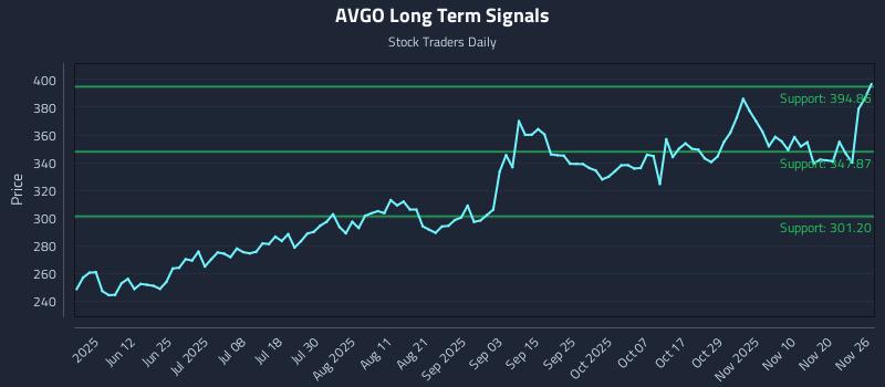 AVGO Long Term Analysis for November 26 2025 AVGO Long Term Analysis for November 26 2025