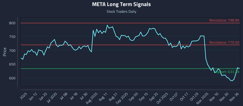 META Long Term Analysis for November 26 2025