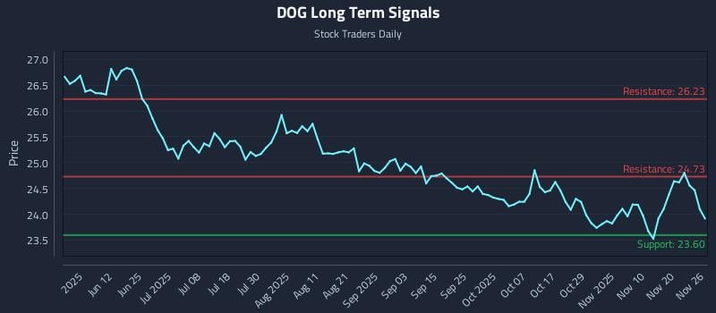 DOG Long Term Analysis for November 26 2025 DOG Long Term Analysis for November 26 2025