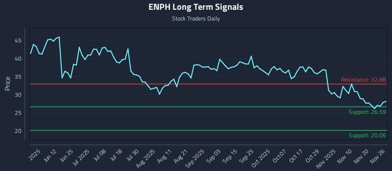 ENPH Long Term Analysis for November 26 2025