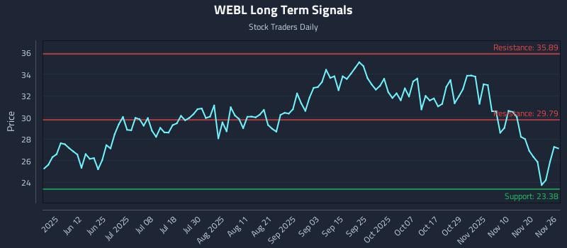 WEBL Long Term Analysis for November 26 2025
