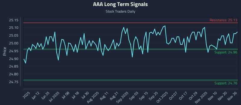 AAA Long Term Analysis for November 26 2025