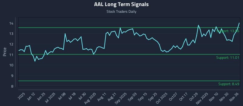 AAL Long Term Analysis for November 26 2025