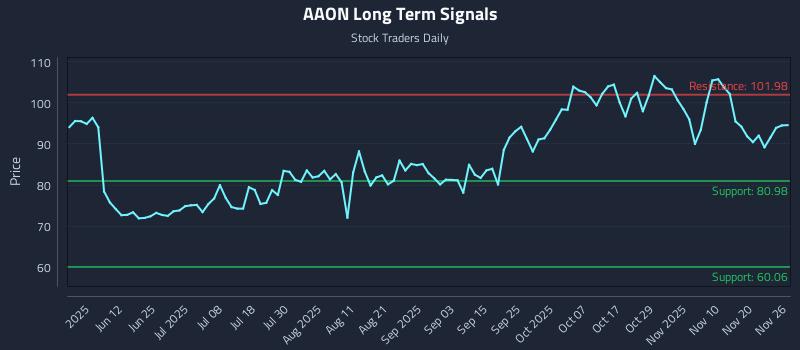 AAON Long Term Analysis for November 26 2025 AAON Long Term Analysis for November 26 2025
