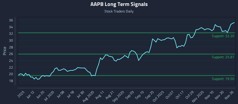 AAPB Long Term Analysis for November 26 2025 AAPB Long Term Analysis for November 26 2025