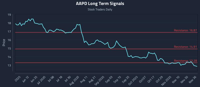 AAPD Long Term Analysis for November 26 2025 AAPD Long Term Analysis for November 26 2025