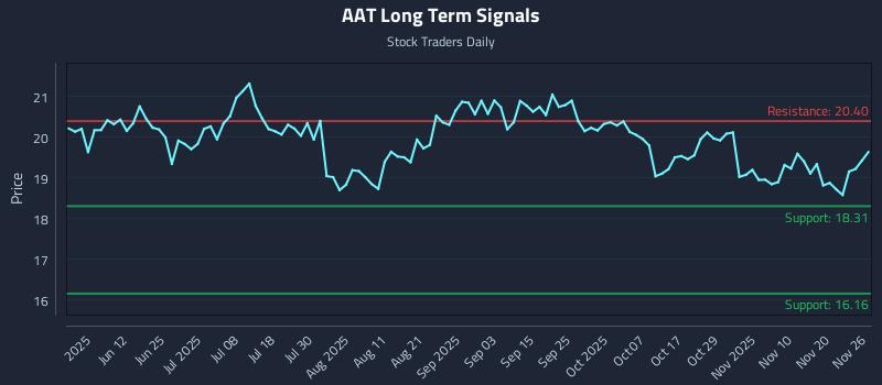 AAT Long Term Analysis for November 26 2025