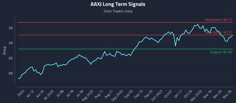 AAXJ Long Term Analysis for November 26 2025 AAXJ Long Term Analysis for November 26 2025