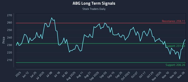 ABG Long Term Analysis for November 26 2025 ABG Long Term Analysis for November 26 2025