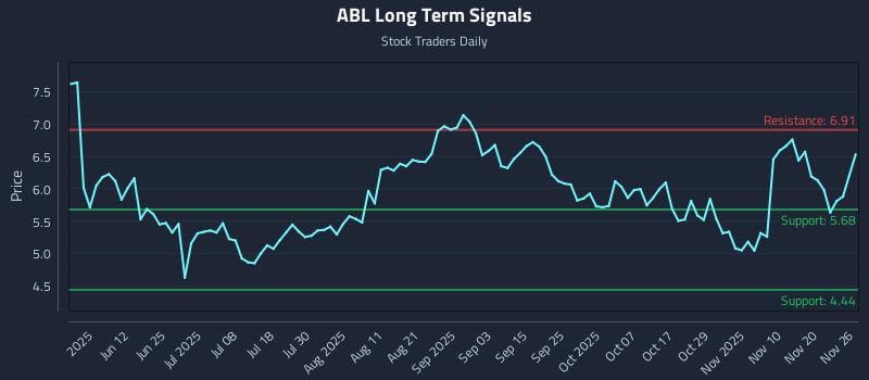 ABL Long Term Analysis for November 26 2025