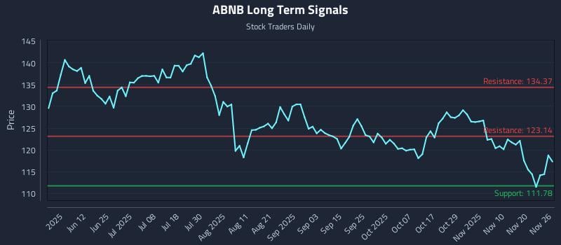 ABNB Long Term Analysis for November 26 2025