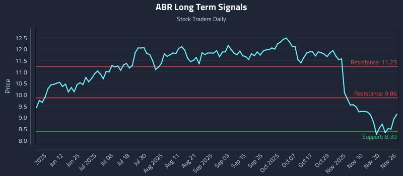 ABR Long Term Analysis for November 26 2025