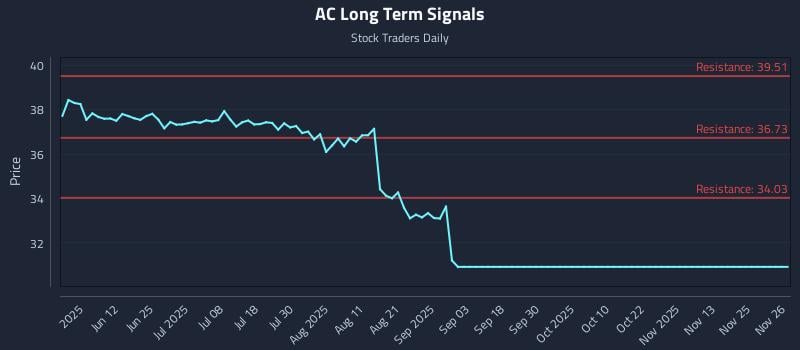 AC Long Term Analysis for November 26 2025