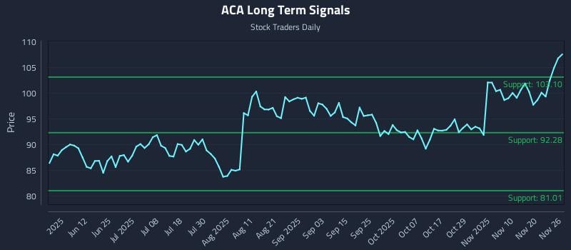 ACA Long Term Analysis for November 26 2025
