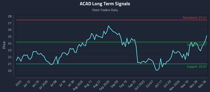 ACAD Long Term Analysis for November 26 2025