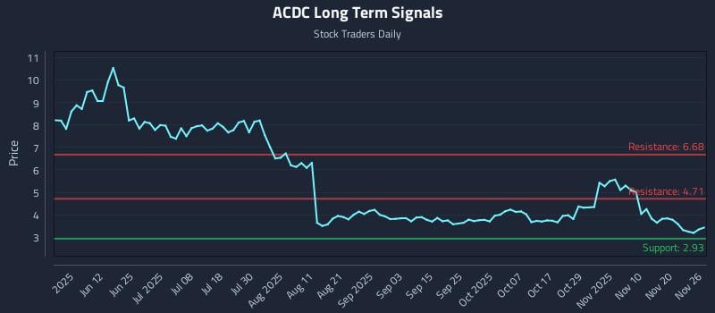 ACDC Long Term Analysis for November 26 2025