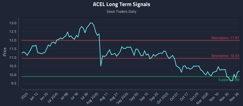 ACEL Long Term Analysis for November 26 2025