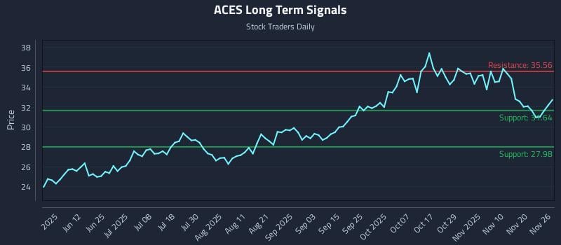 ACES Long Term Analysis for November 26 2025