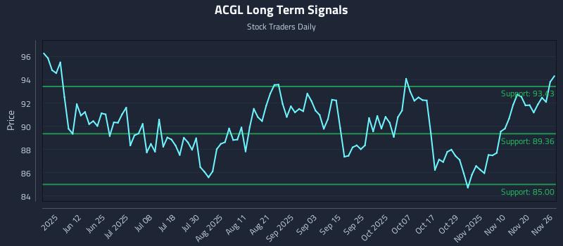 ACGL Long Term Analysis for November 26 2025