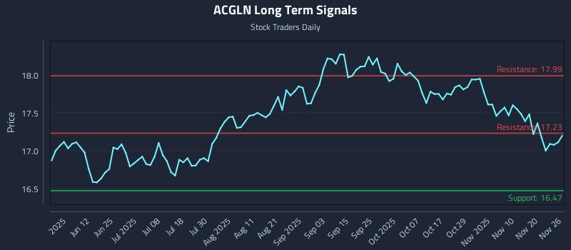 ACGLN Long Term Analysis for November 26 2025 ACGLN Long Term Analysis for November 26 2025