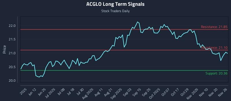 ACGLO Long Term Analysis for November 26 2025