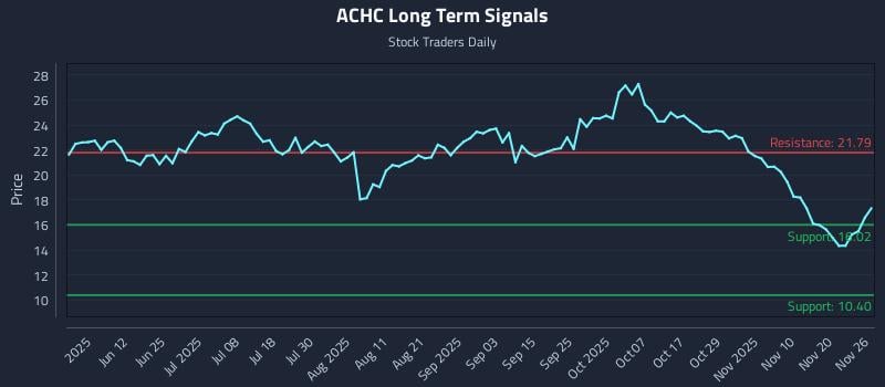 ACHC Long Term Analysis for November 26 2025