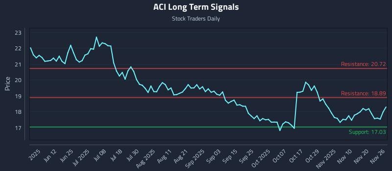 ACI Long Term Analysis for November 26 2025