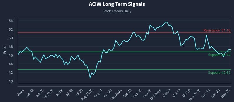 ACIW Long Term Analysis for November 26 2025