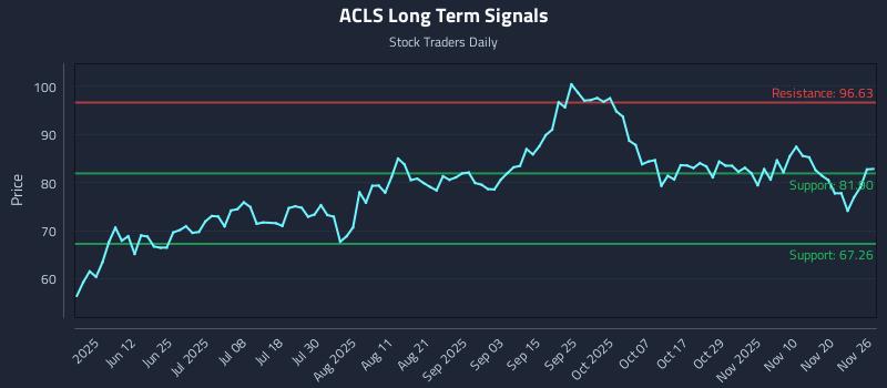 ACLS Long Term Analysis for November 26 2025