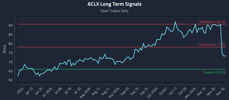 ACLX Long Term Analysis for November 26 2025 ACLX Long Term Analysis for November 26 2025