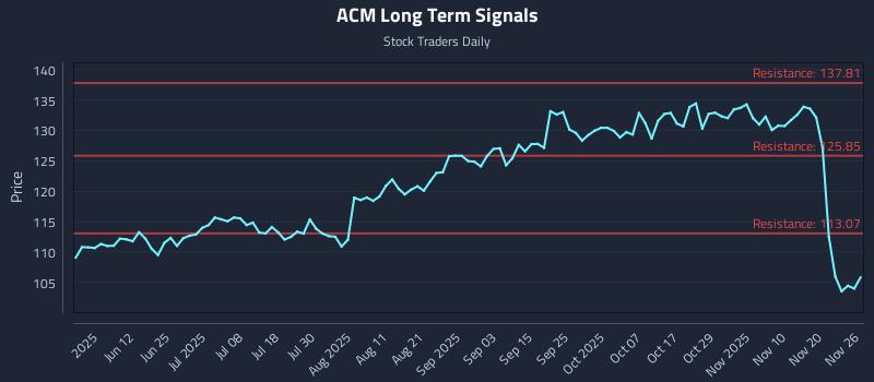 ACM Long Term Analysis for November 26 2025