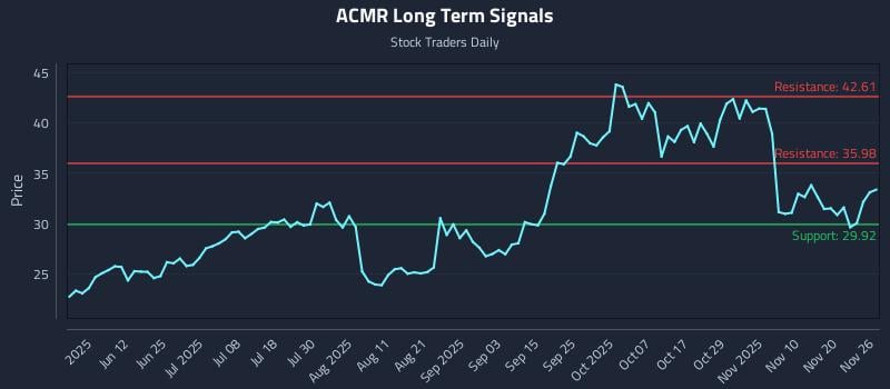 ACMR Long Term Analysis for November 26 2025