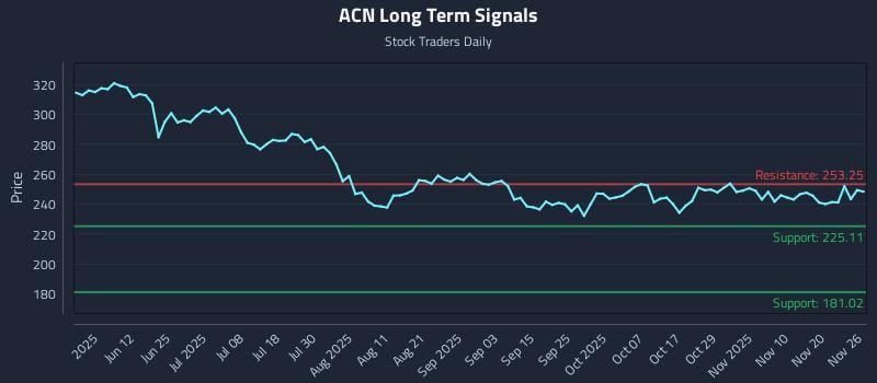 ACN Long Term Analysis for November 26 2025