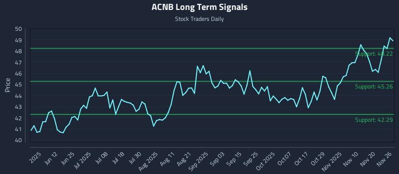ACNB Long Term Analysis for November 26 2025