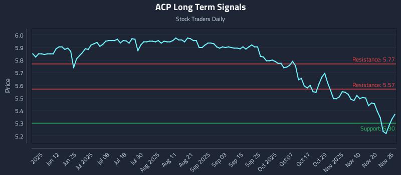 ACP Long Term Analysis for November 26 2025 ACP Long Term Analysis for November 26 2025