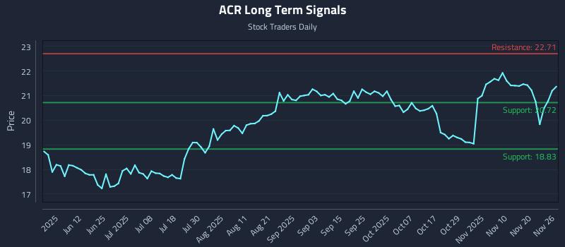 ACR Long Term Analysis for November 26 2025 ACR Long Term Analysis for November 26 2025
