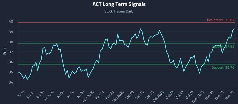 ACT Long Term Analysis for November 26 2025