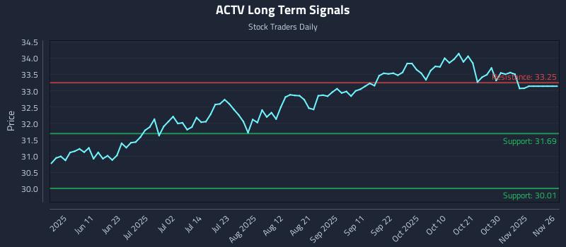 ACTV Long Term Analysis for November 26 2025 ACTV Long Term Analysis for November 26 2025