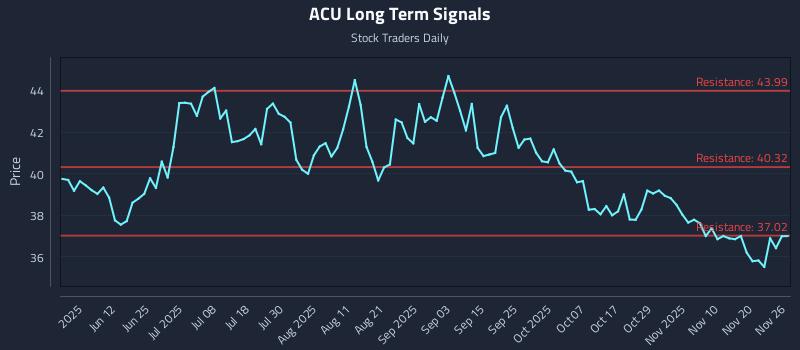 ACU Long Term Analysis for November 26 2025 ACU Long Term Analysis for November 26 2025