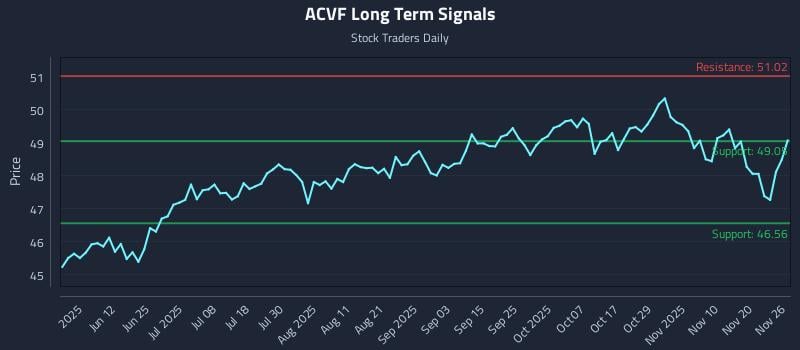 ACVF Long Term Analysis for November 26 2025