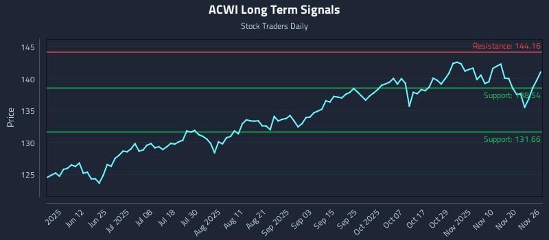 ACWI Long Term Analysis for November 26 2025