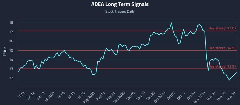ADEA Long Term Analysis for November 26 2025 ADEA Long Term Analysis for November 26 2025