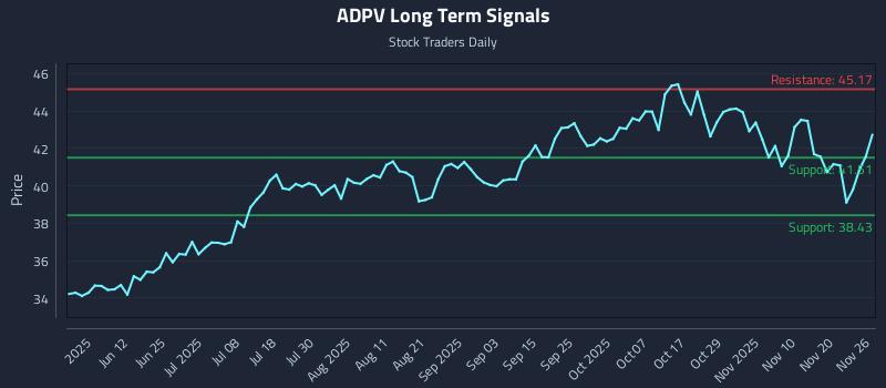 ADPV Long Term Analysis for November 26 2025