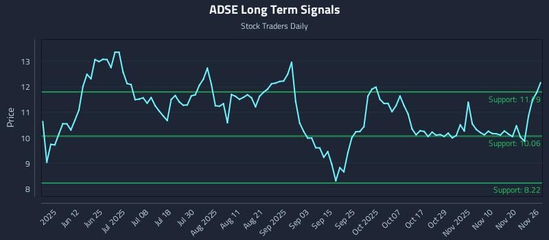 ADSE Long Term Analysis for November 26 2025
